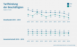 Grafik zur Tarifbindung der Beschäftigten im Einzelhandel 2010 - 2019 und in der Gesamtwirtschaft zwischen 2010 - 2019.