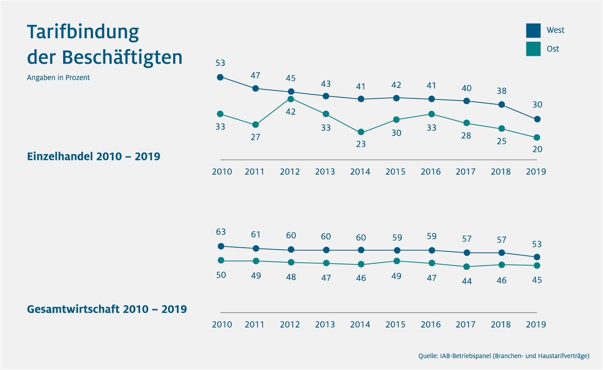 Beschäftigung - Tarifbindung Stärken, Tarifautonomie Bewahren - HDE